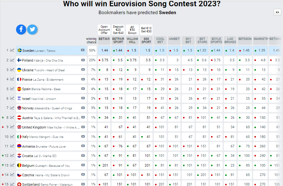 Завершився другий півфінал Євробачення-2023: як змінилися ставки букмекерів