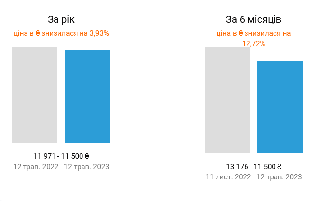 За последние 6 месяцев цены на аренду квартир в Киеве снизились