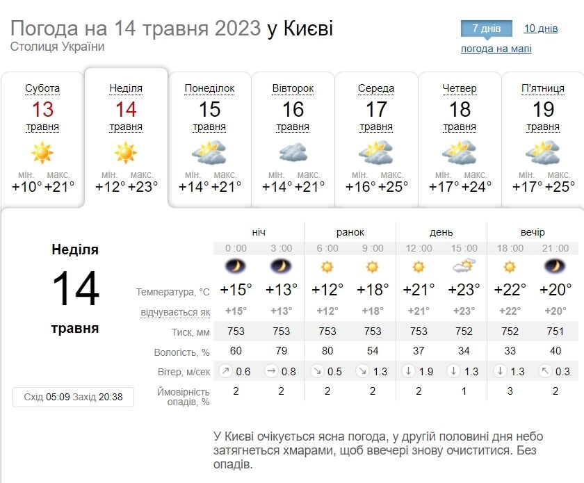 Без осадков и до +24°С: подробный прогноз погоды по Киевской области на 14 мая