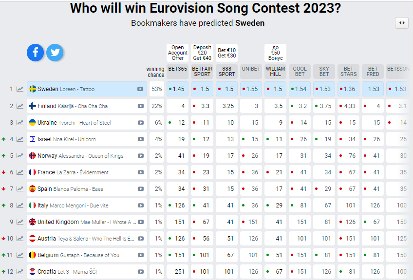 Букмекеры резко изменили ставки перед финалом Евровидения-2023