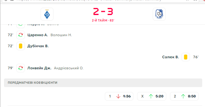 "Динамо" потерпело сенсационное поражение в день своего 96-летия, впервые проиграв при Шовковском