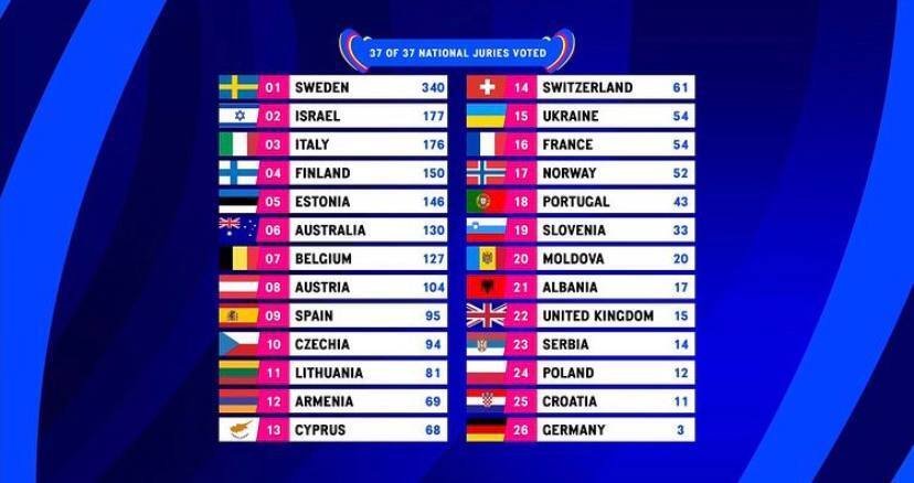 Украина – в топ-10 финалистов: какое место заняла группа TVORCHI на Евровидении-2023. Фото