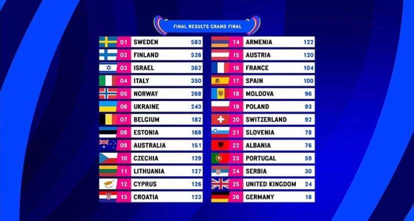 Україна – в топ-10 фіналістів: яке місце посів гурт TVORCHI на Євробаченні-2023. Фото