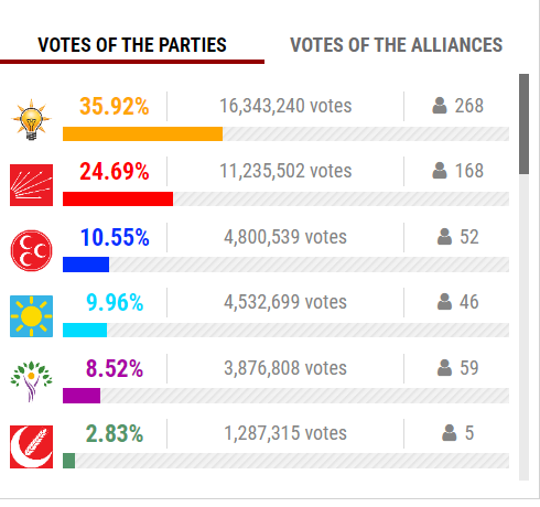 Парламентські вибори в Туреччині: які результати показала партія Ердогана