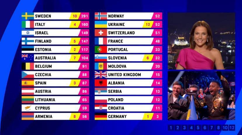 Найвідданіші фанати! Хто віддав Україні 12 балів у фіналі Євробачення-2023