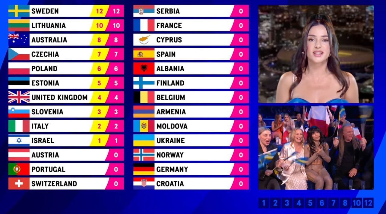 Кому Україна віддала найвищий бал на Євробаченні-2023. Результати голосування