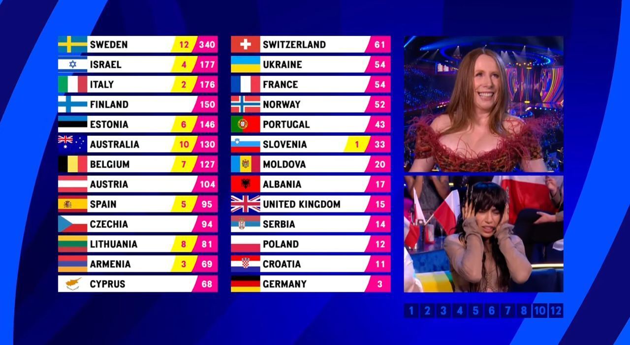 Зрители изменили результаты Евровидения-2023: за кого проголосовали еврофаны и как их голоса отличаются от баллов жюри