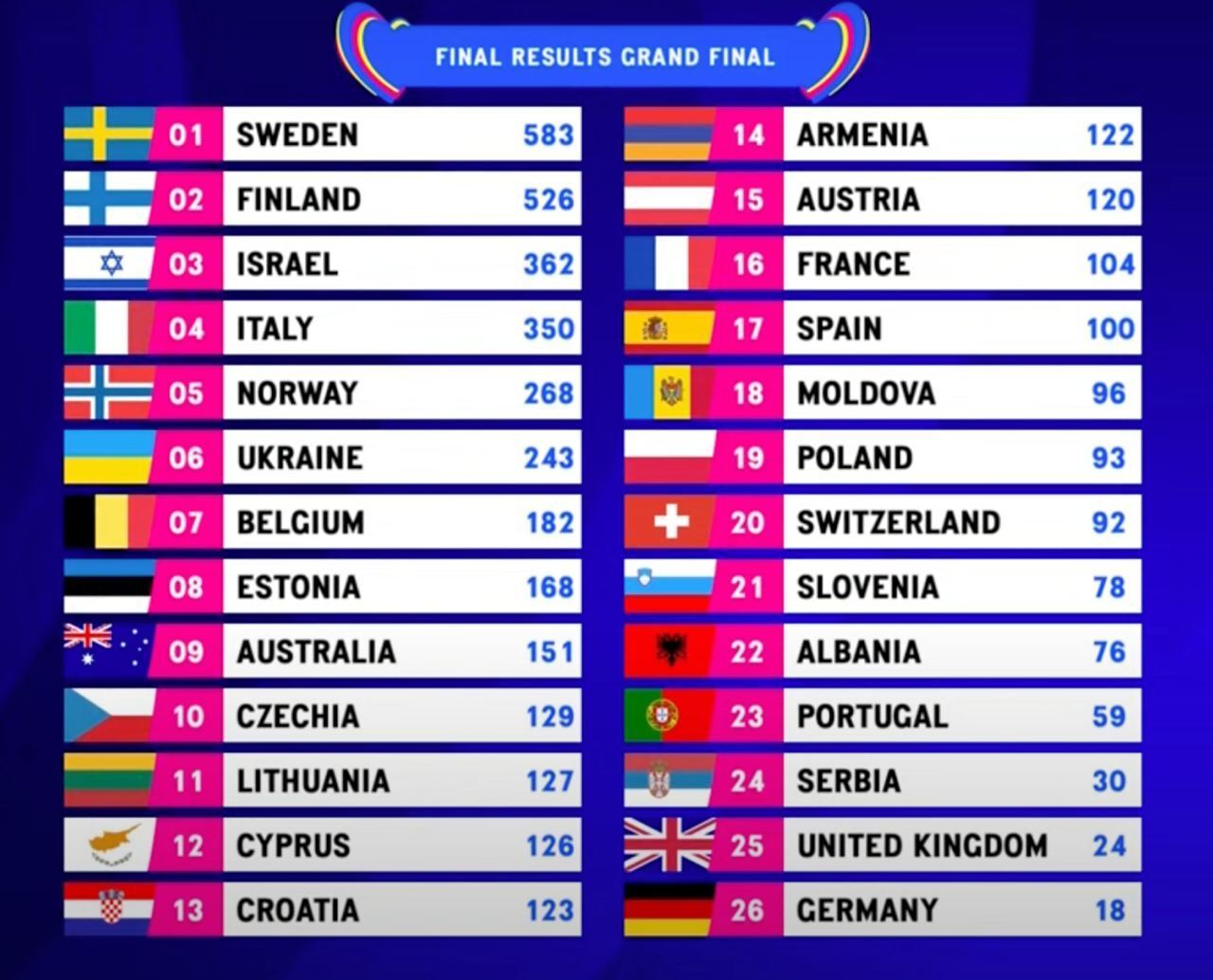 Глядачі змінили результати Євробачення-2023: за кого проголосували єврофани та як їхні голоси відрізняються від балів журі