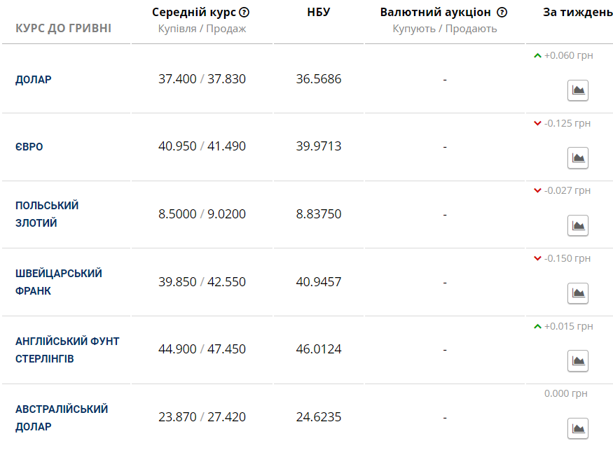 Курс валют в финансовых учреждениях сегодня