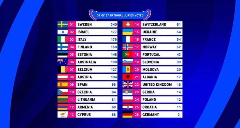 Профессиональное жюри Евровидения-2023 из всех стран выбрало фаворита: как распределились баллы