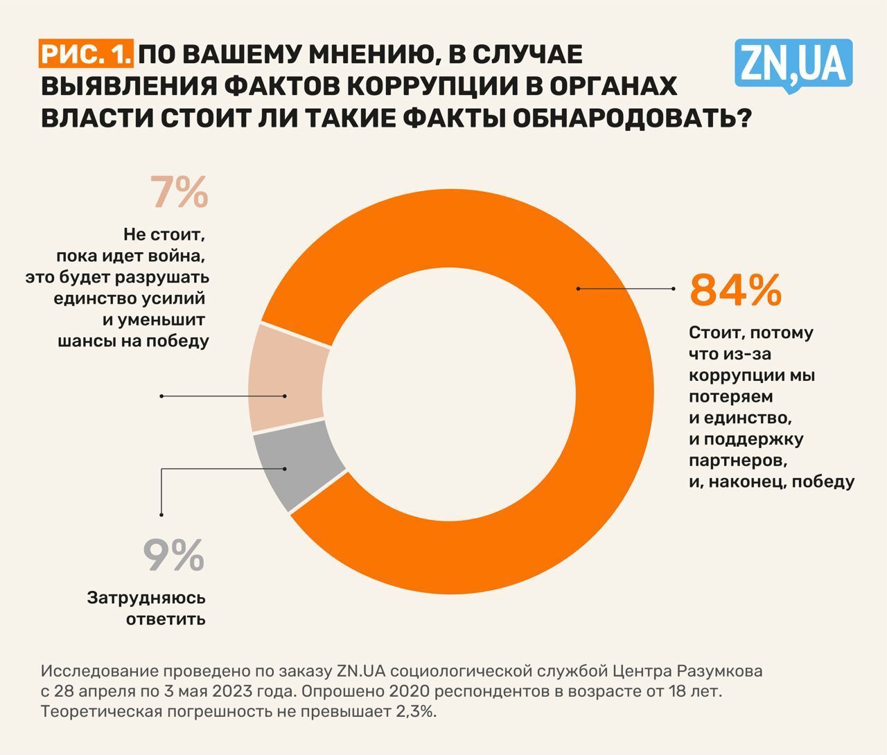 Украинцы ответили, нужно ли делать публичной информацию о коррупции в органах власти