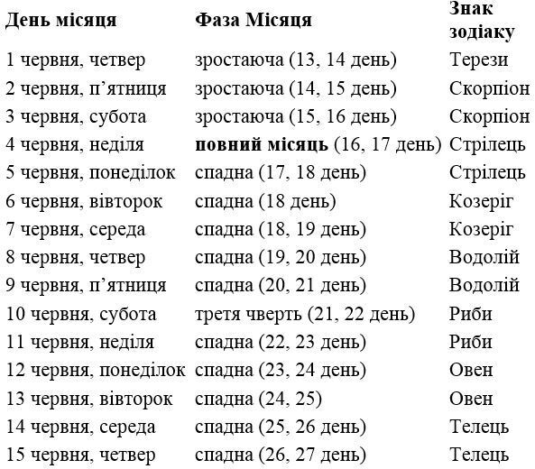 Посівний календар на червень-2023: найкращі дні для посадки овочів і робіт в саду