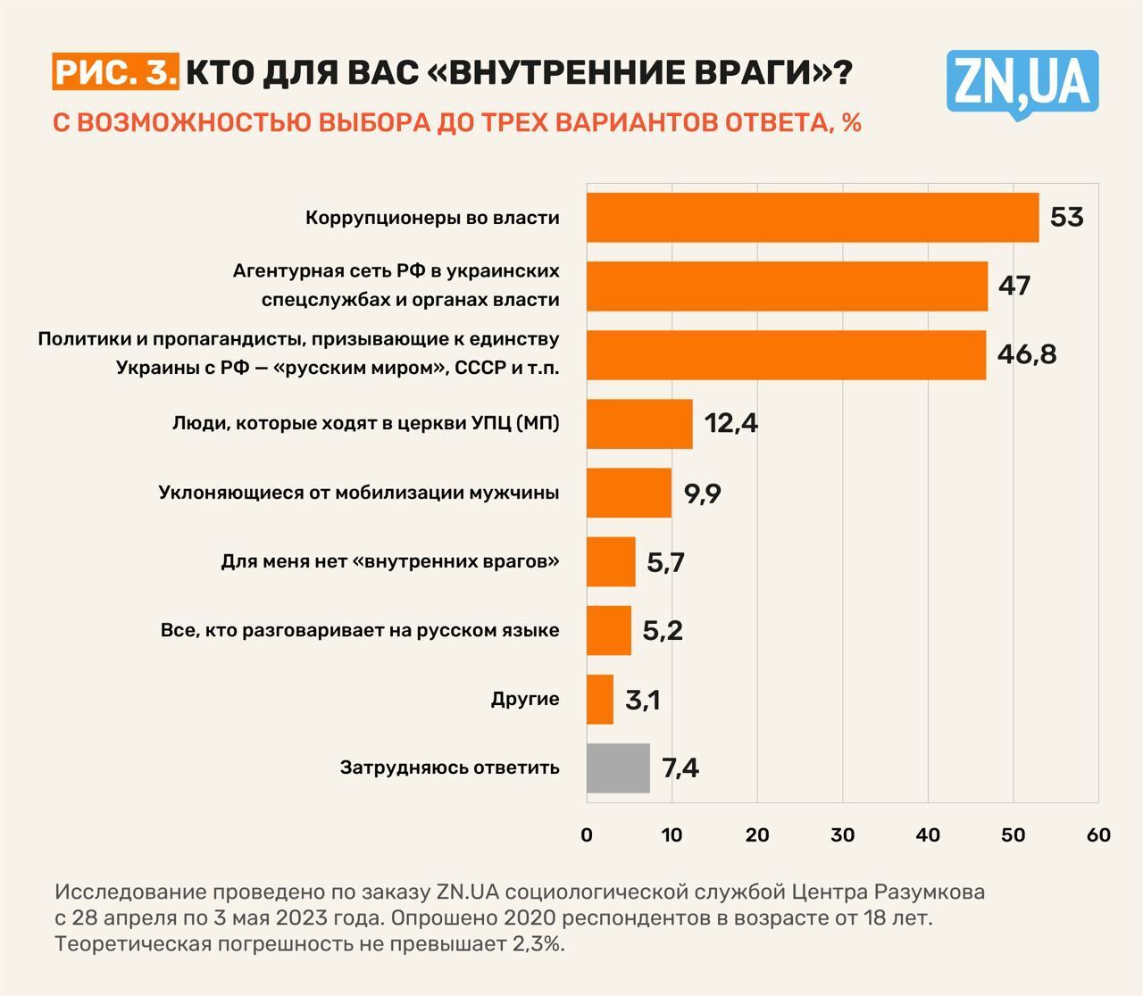 Какие внутренние враги у украинцев