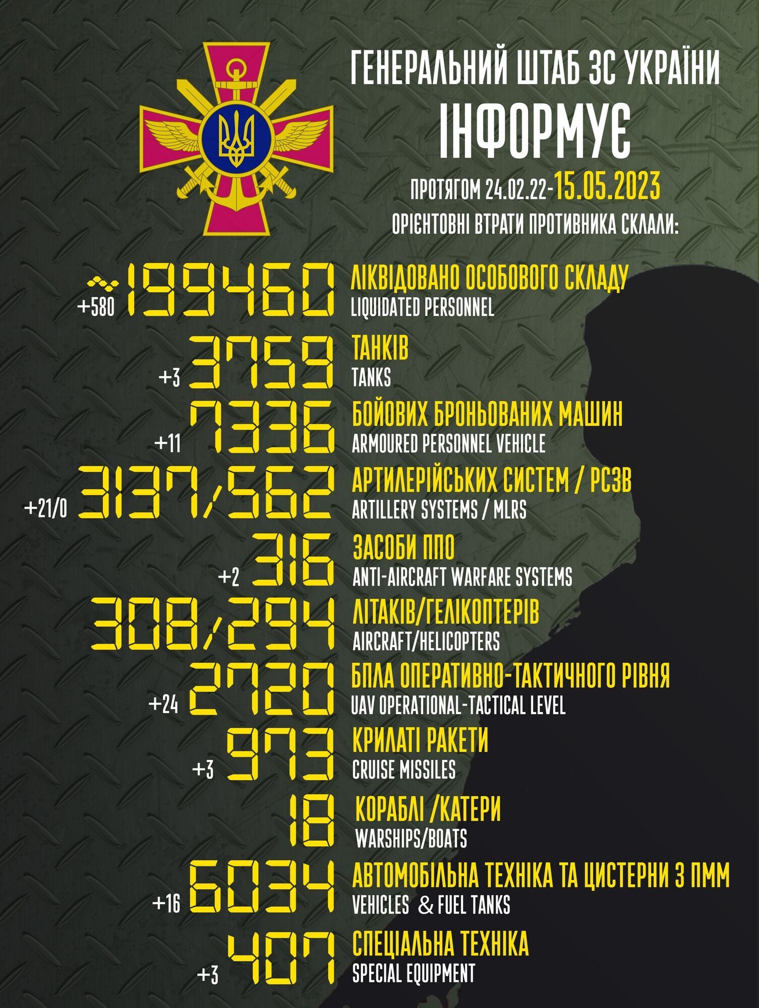 Воїни ЗСУ ліквідували ще 580 окупантів і знищили більше 80 одиниць техніки ворога – Генштаб