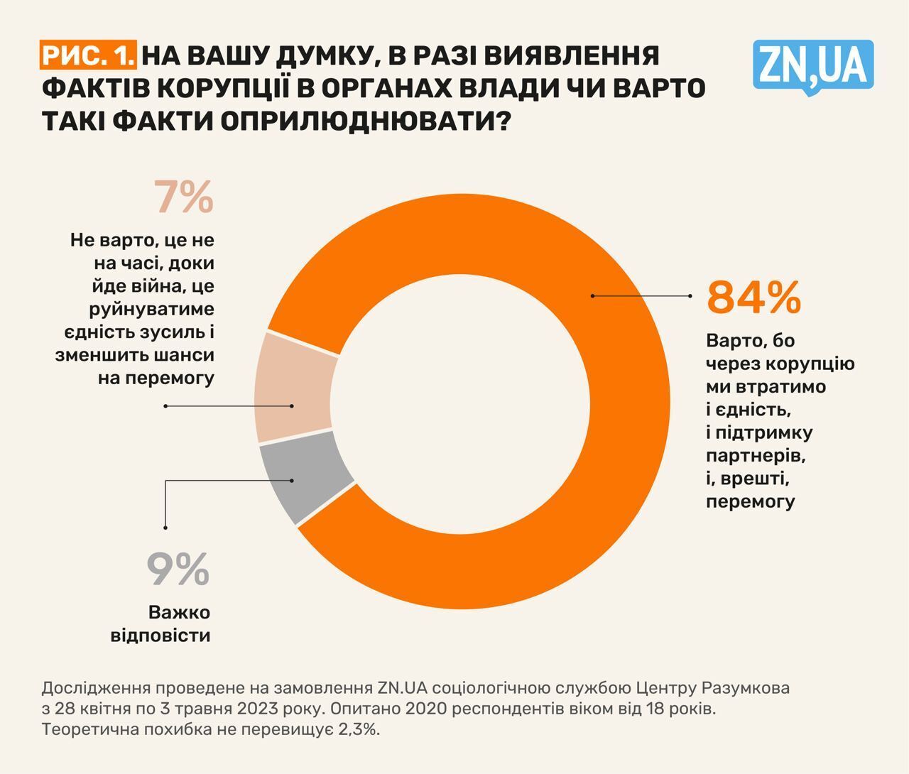 Українці відповіли, чи потрібно робити публічну інформацію про корупцію в органах влади