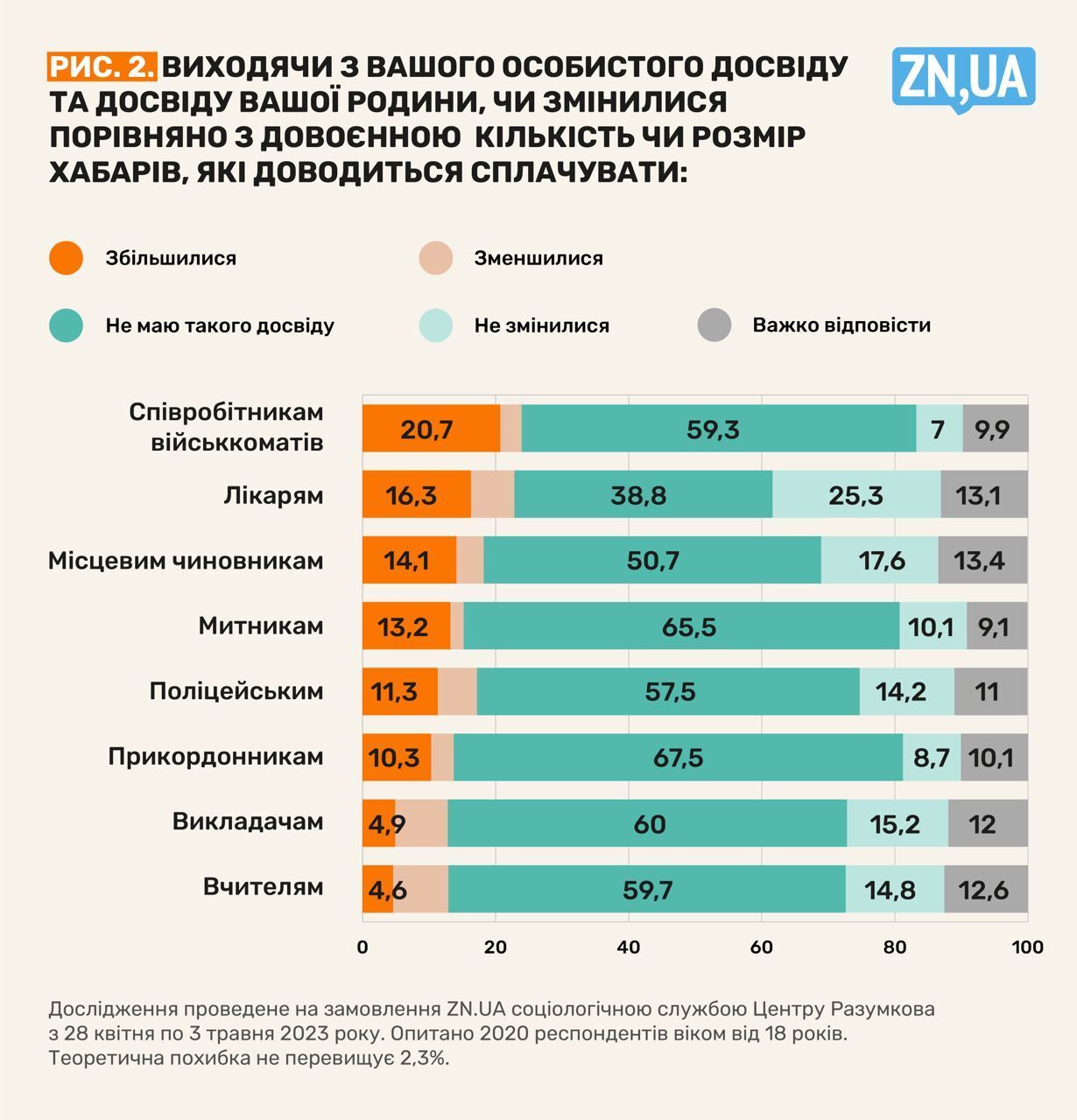 Українці поділилися особистим досвідом