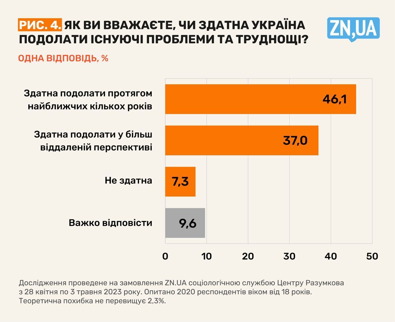 Чи здатна Україна подолати труднощі