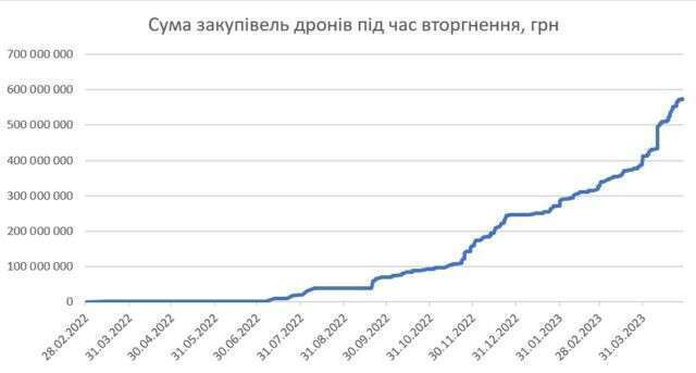 Дніпро через "Прозорро" купив для ЗСУ безпілотників на понад 100 млн: це рекорд закупівель