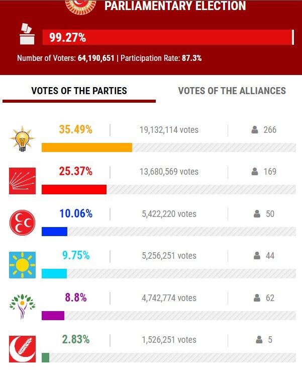 Парламентські вибори в Туреччині: які результати показала партія Ердогана