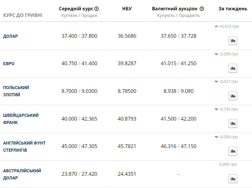 Курс валют в Украине 15 мая