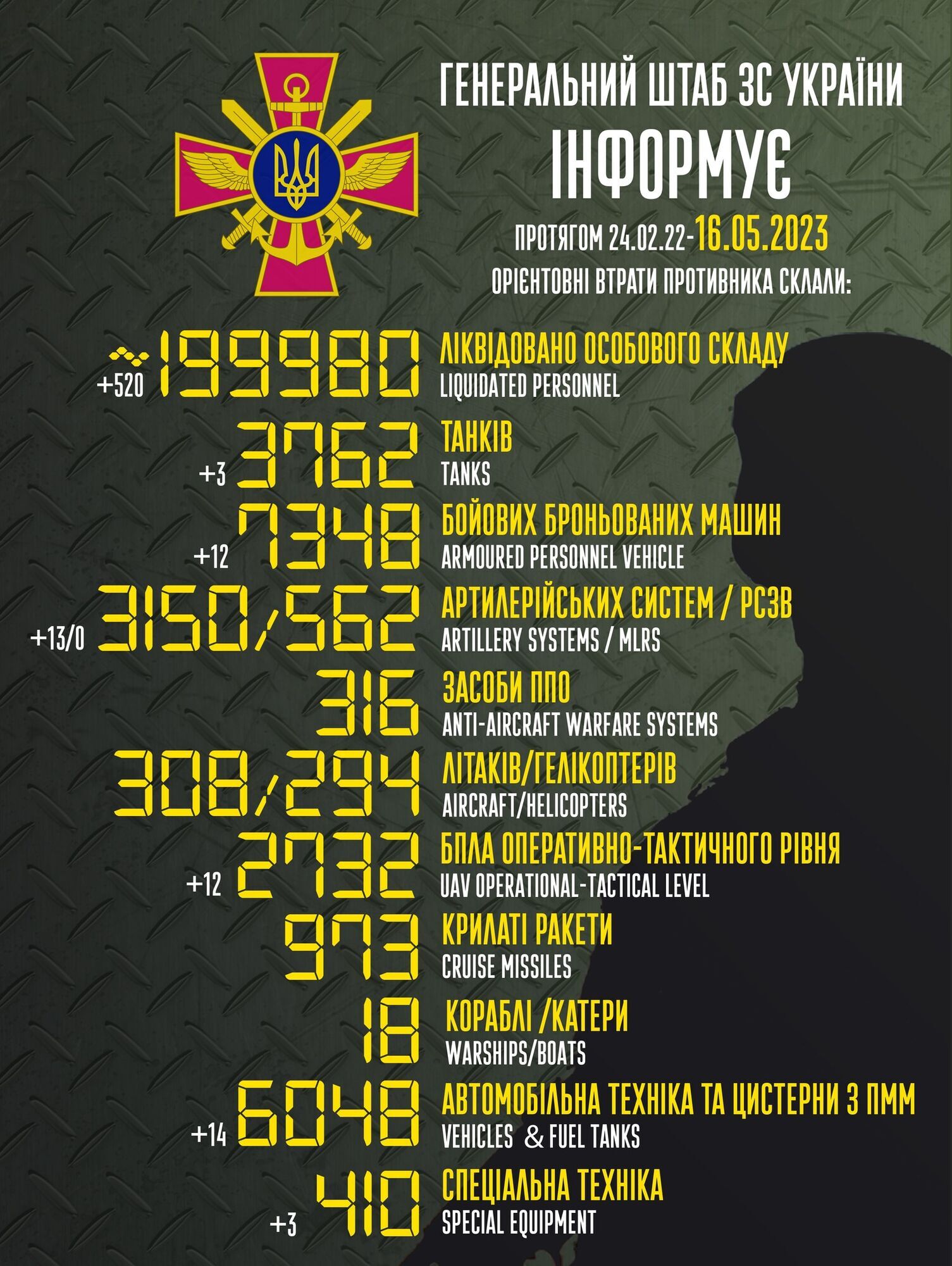 ВСУ обезвредили еще 520 оккупантов и 13 артиллерийских систем ВС РФ: данные Генштаба