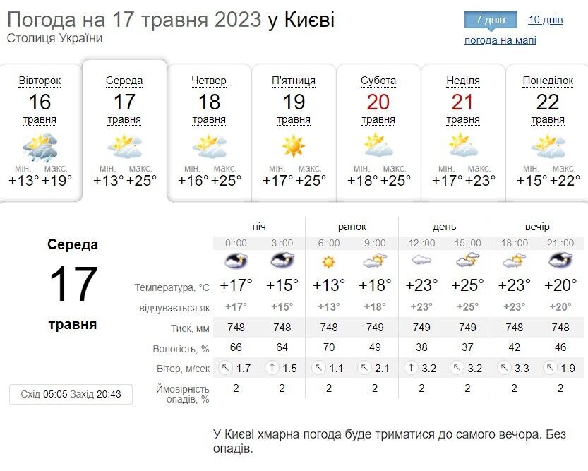 Без опадів та до +26°С: детальний прогноз погоди по Київщині на 17 травня