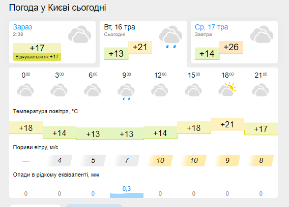 Частину України накриють дощі та грози: синоптики оновили прогноз погоди на вівторок