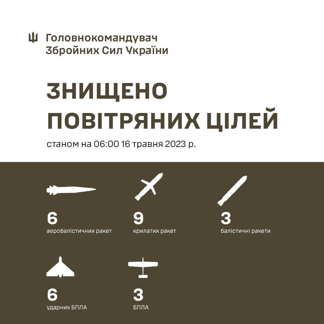 Росія вночі запустила по Україні 18 ракет, зокрема "Кинджали": всі їх збили сили ППО. Фото