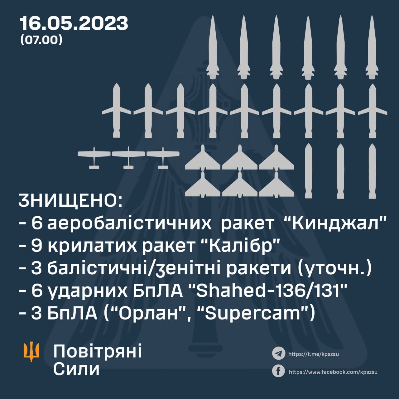 Росія вночі запустила по Україні 18 ракет, зокрема "Кинджали": всі їх збили сили ППО. Фото