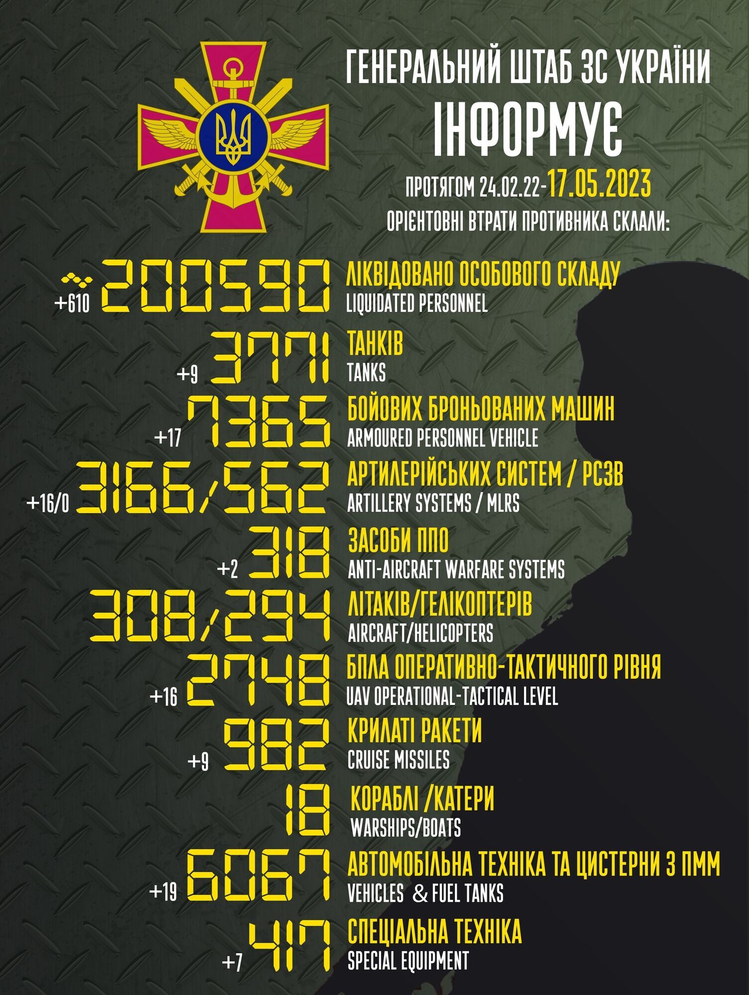 Потери России в войне против Украины превысили 200 тыс.: за сутки ВСУ ликвидировали 610 оккупантов