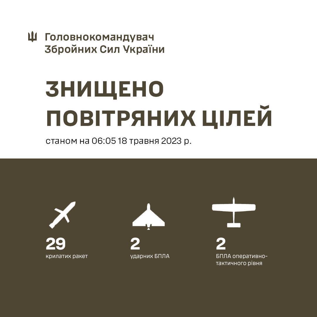 Окупанти запустили по Україні 30 ракет, 29 збили сили ППО