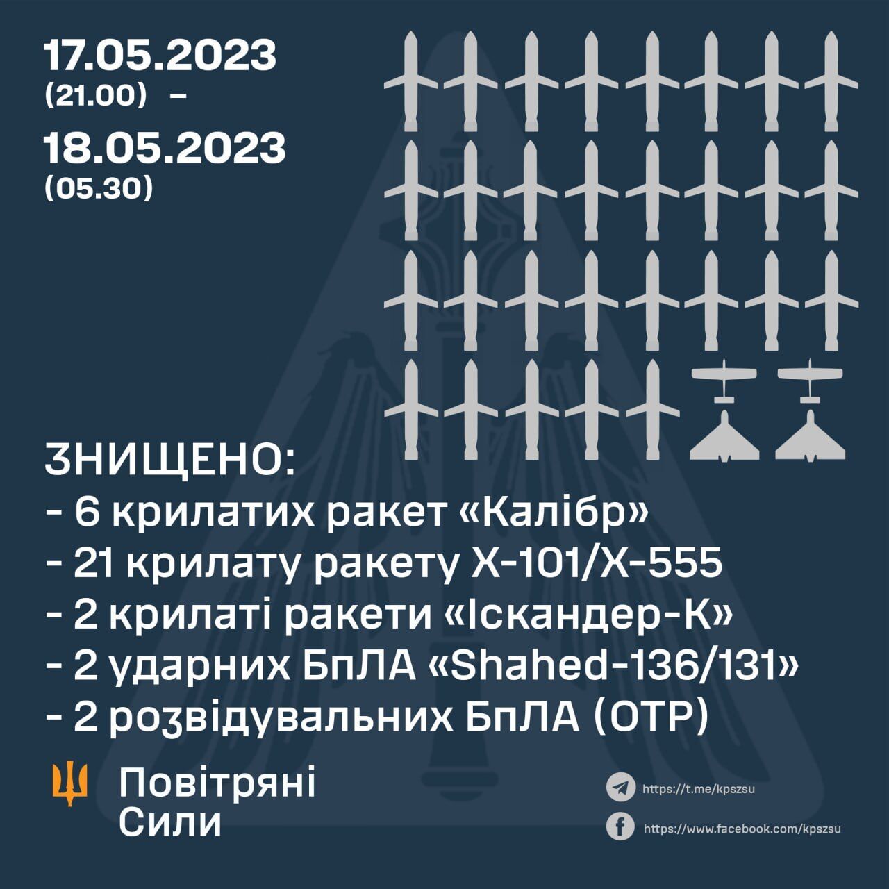 Окупанти запустили по Україні 30 ракет, 29 збили сили ППО