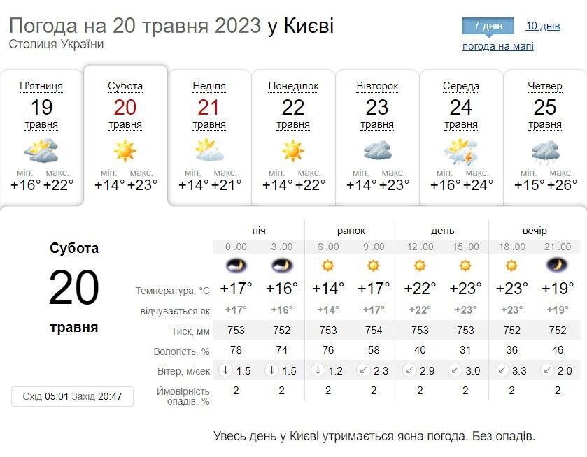 Без опадів та до +25°С: детальний прогноз погоди по Київщині на 20 травня