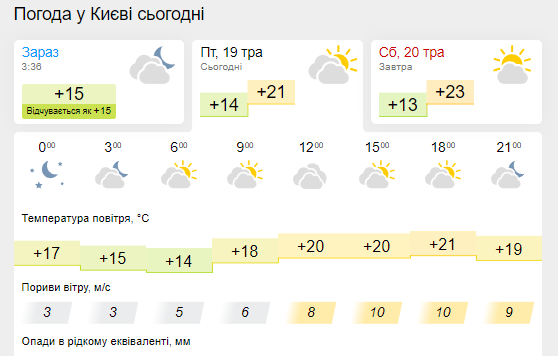 До +26, но с дождями: какая погода ждет украинцев 19 мая