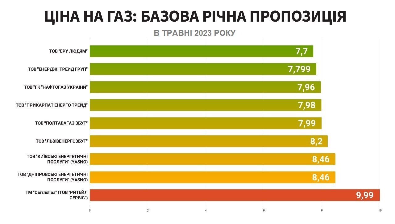 Цена на газ в Украине - годовые тарифы на 2023-2024 гг.