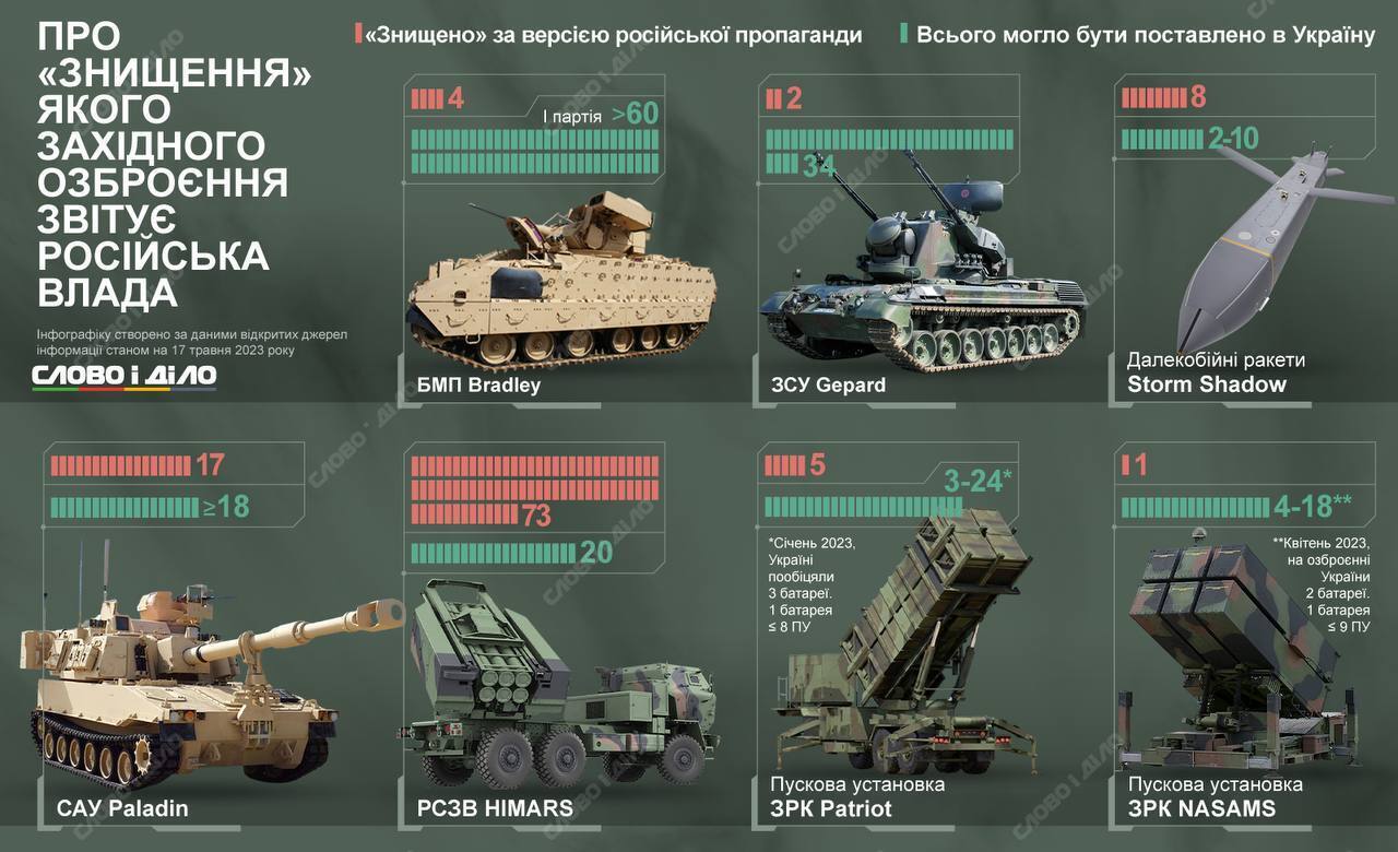 Россия похвасталась "уничтожением" в Украине 70 HIMARS, хотя их всего 20: ложь пропагандистов показали в цифрах. Инфографика