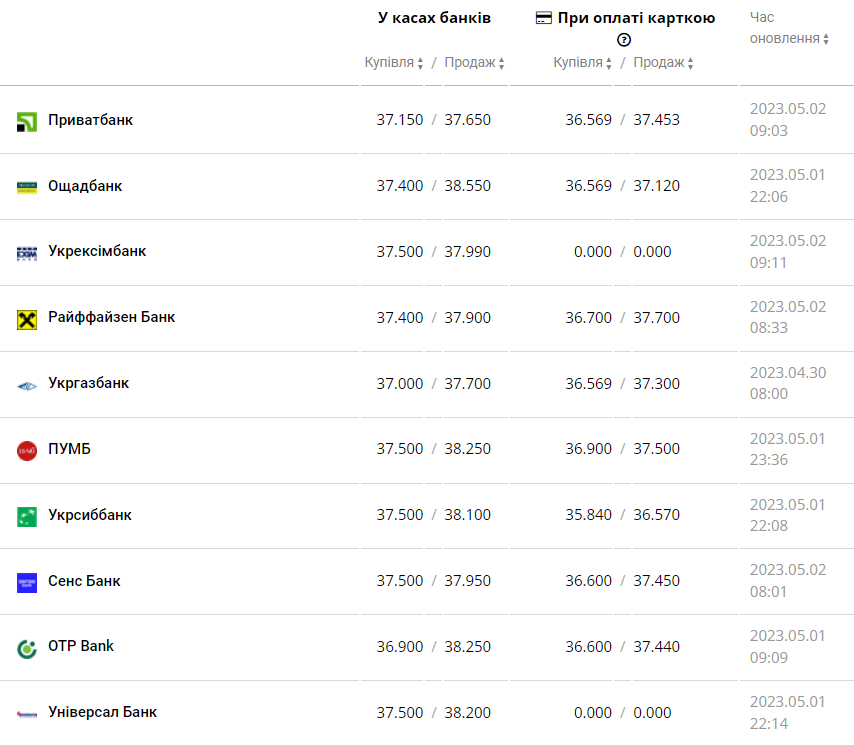Какие курсы валют установили украинские банки