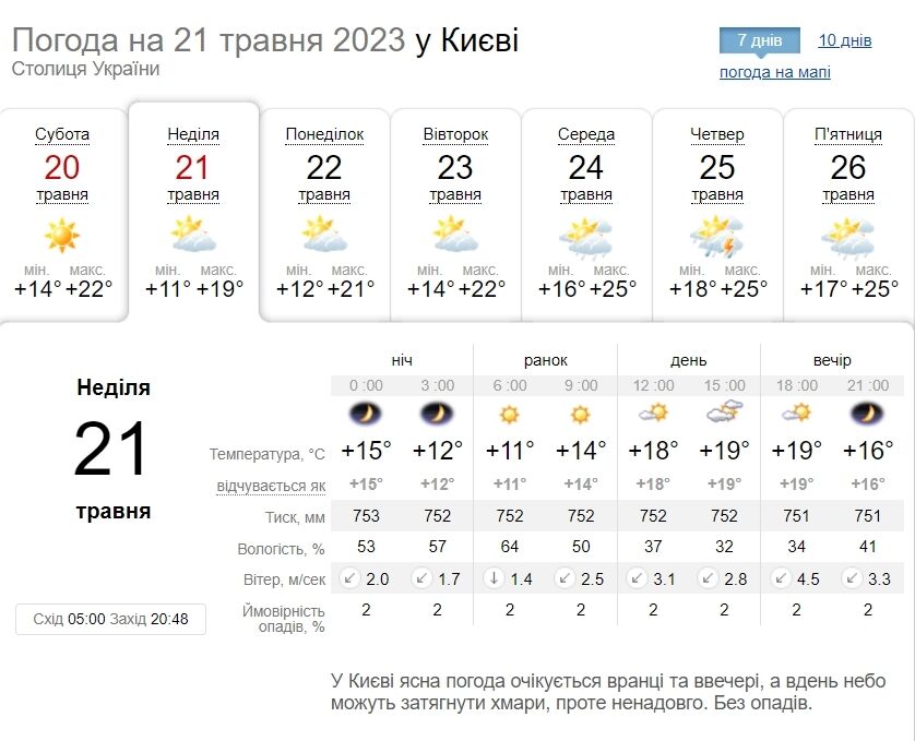 Мінлива хмарність та до +23°С: детальний прогноз погоди по Київщині на 21 травня