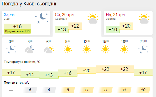 До +29 та короткочасні дощі: синоптики розповіли, якою буде погода в Україні в суботу. Карта