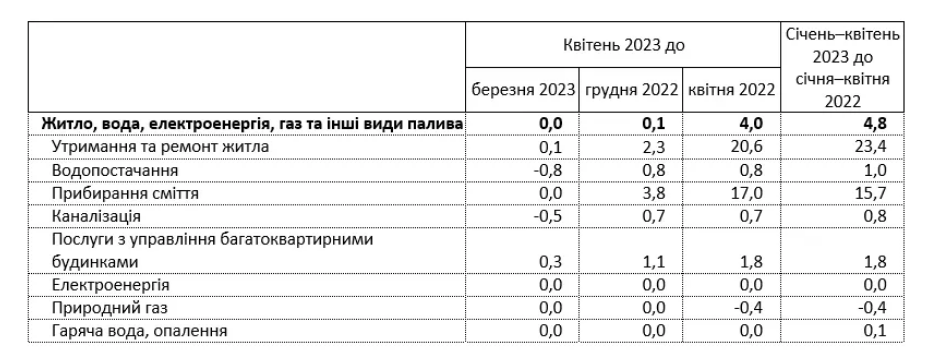 Как изменилась стоимость коммуслуг в Украине