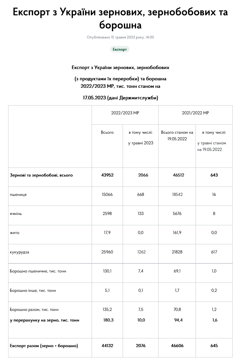 Скільки Україна експортує зерна