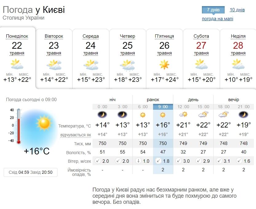 Хмарно з проясненнями та до +23°С: детальний прогноз погоди по Київщині на 22 травня