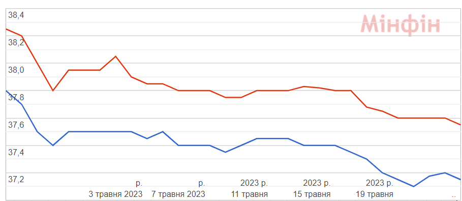 Курс доллара в Украине за последний месяц
