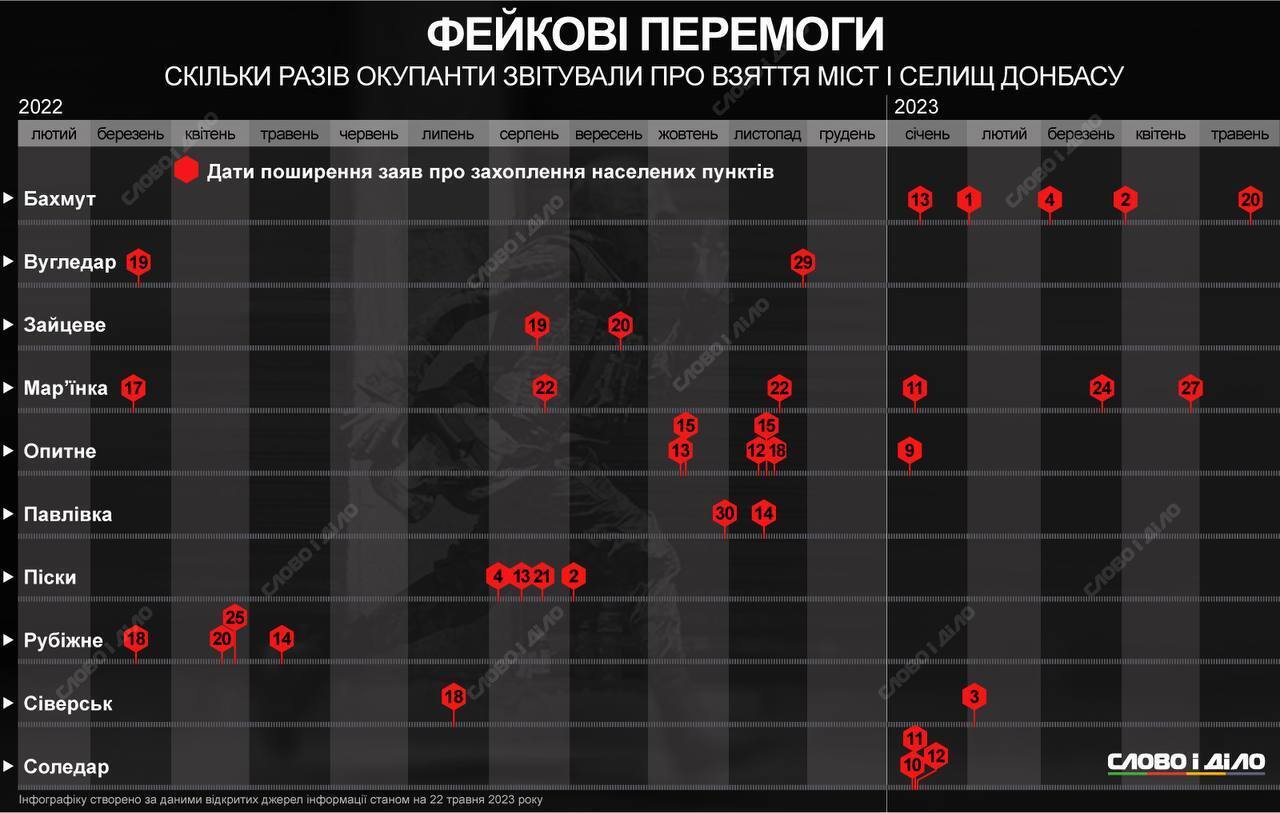 Окупанти "брали" Бахмут п'ять разів, а Мар’їнку – шість: брехню росіян показали на інфографіці