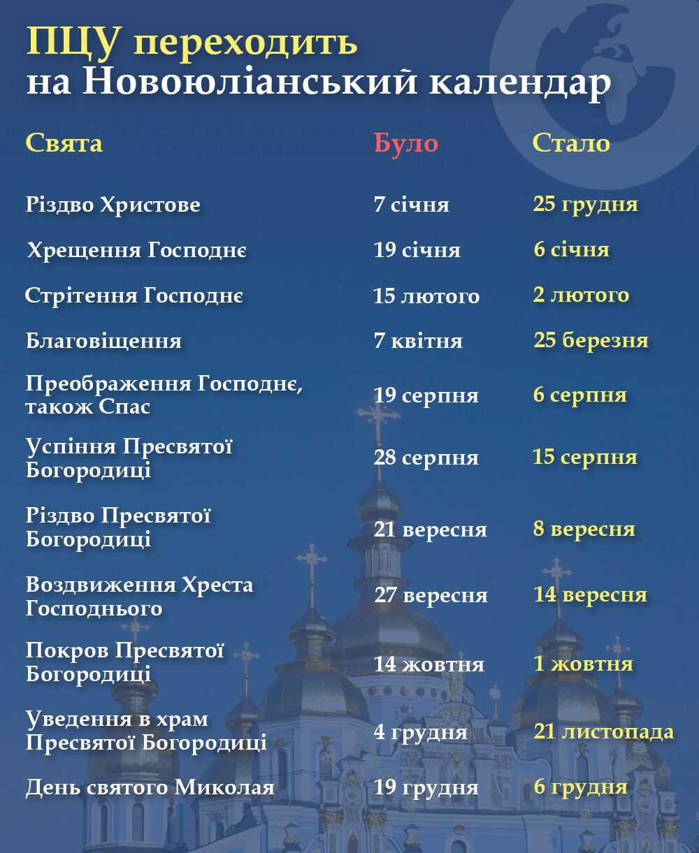 В Украине будет действовать новый календарь праздников: когда теперь будет Рождество и Покров и почему так