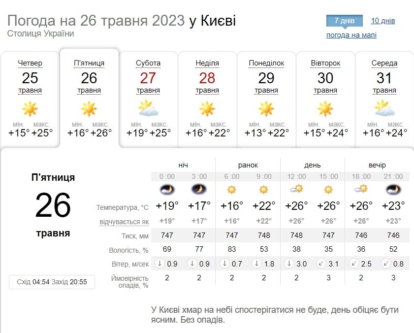 Местами гроза и до +26°С: подробный прогноз погоды по Киевщине на 26 мая