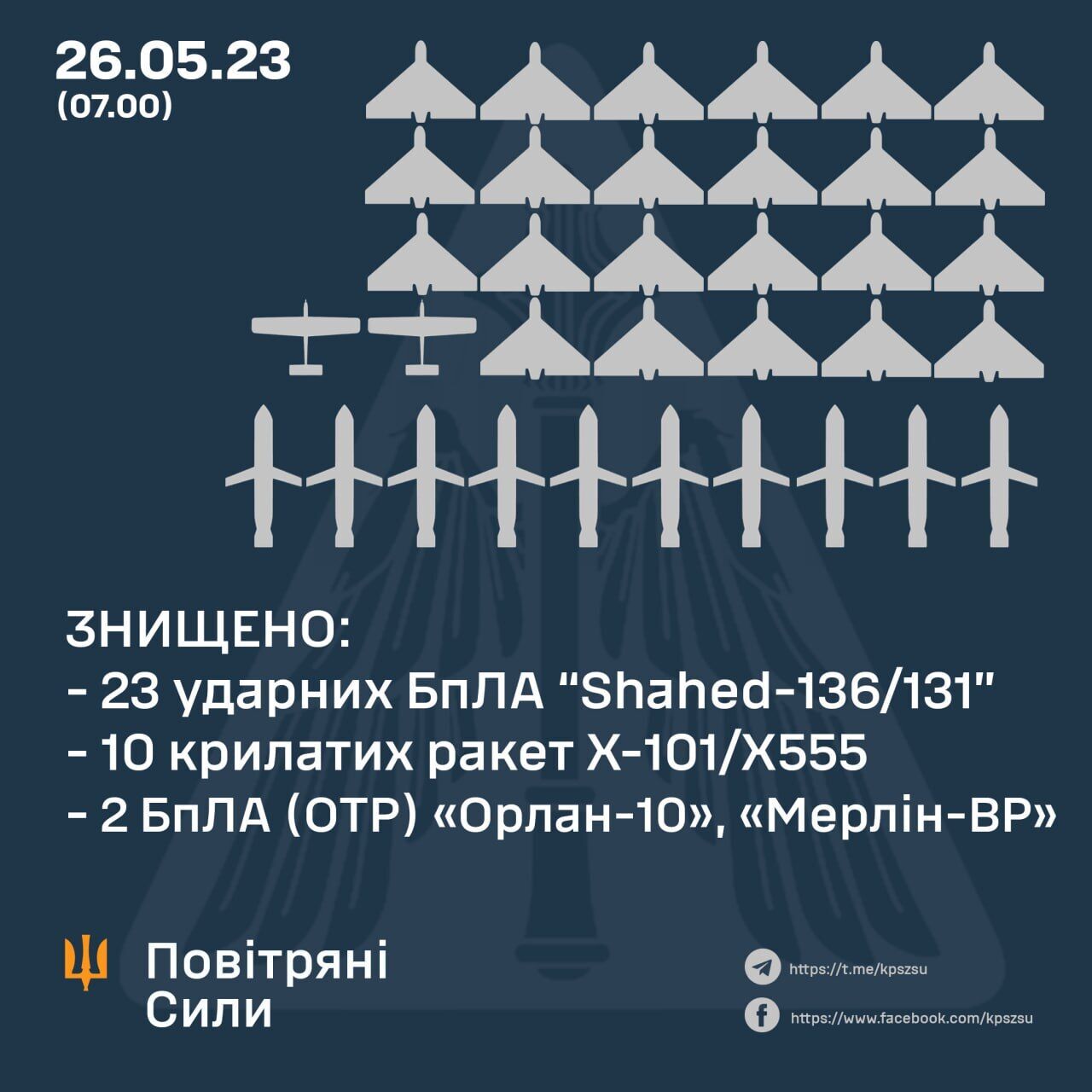 Росія вночі запустила по Україні 48 повітряних цілей: сили ППО збили 10 крилатих ракет і 25 дронів