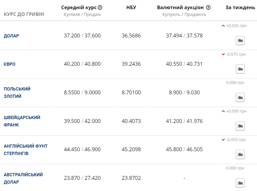 Курс валют в Україні