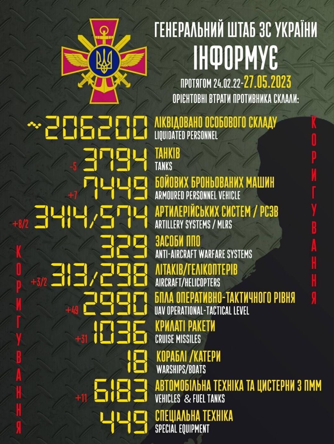 Сили оборони України "відмінусували" ще 480 окупантів за добу – Генштаб