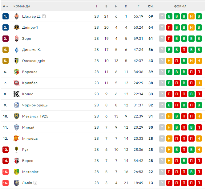 Матч за чемпионство? Где смотреть "Шахтер" – "Днепр-1". Расписание трансляций УПЛ